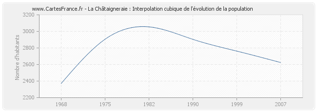 La Châtaigneraie : Interpolation cubique de l'évolution de la population